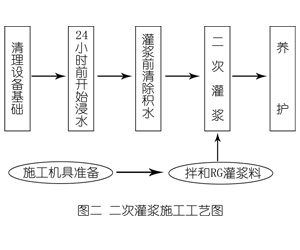 扎兰屯灌浆料施工工艺—文字完整版
